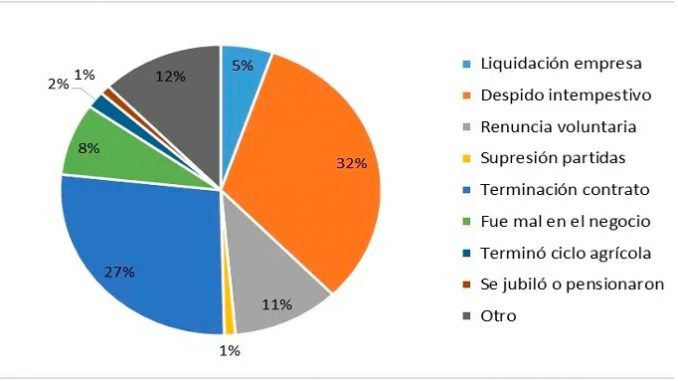 Photo: Table on the causes of unemployment in Ecuador taken from the Institute of Economic Research of the Central University of Ecuador